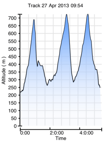 The race elevation profile from my new ViewRanger app
