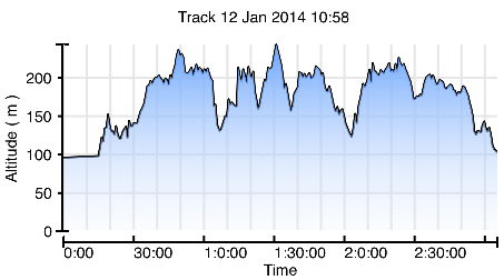 Altitude profile - middle spike is Castle Ring with the Moors Grose dips at approx 1 & 2 hours