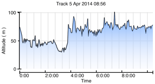Altitude profile - basically shows the Union Canal is a bit higher that the Forth-Clyde!
