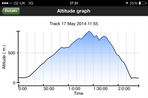 ViewRanger altitude profile. It really was a race of two halves!